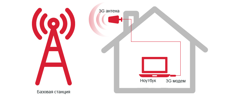 Как усилить сигнал и скорость на 3G 4G модеме