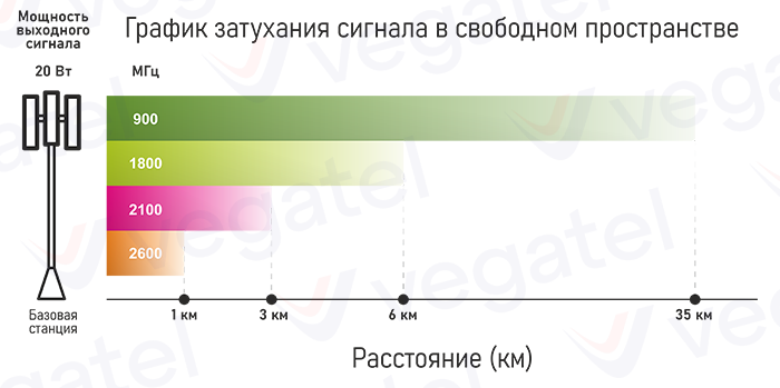 Что такое усилитель сигнала сотовой связи МТС?