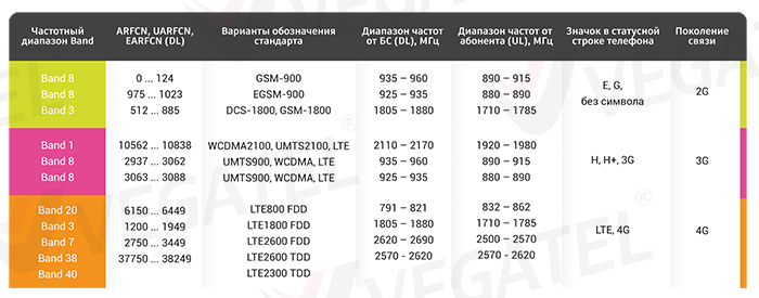 частотные диапазоны сотовых операторов