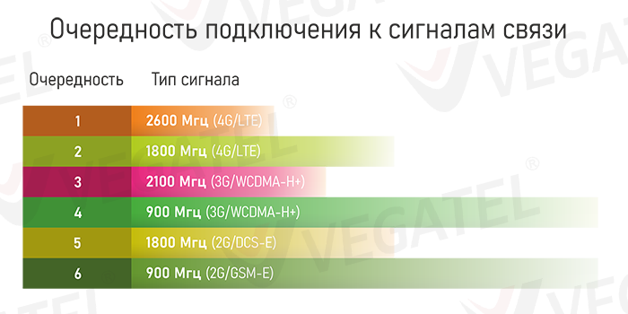 очередность подключения к сетям сотовой связи
