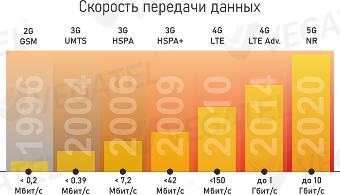 скорость передачи данных