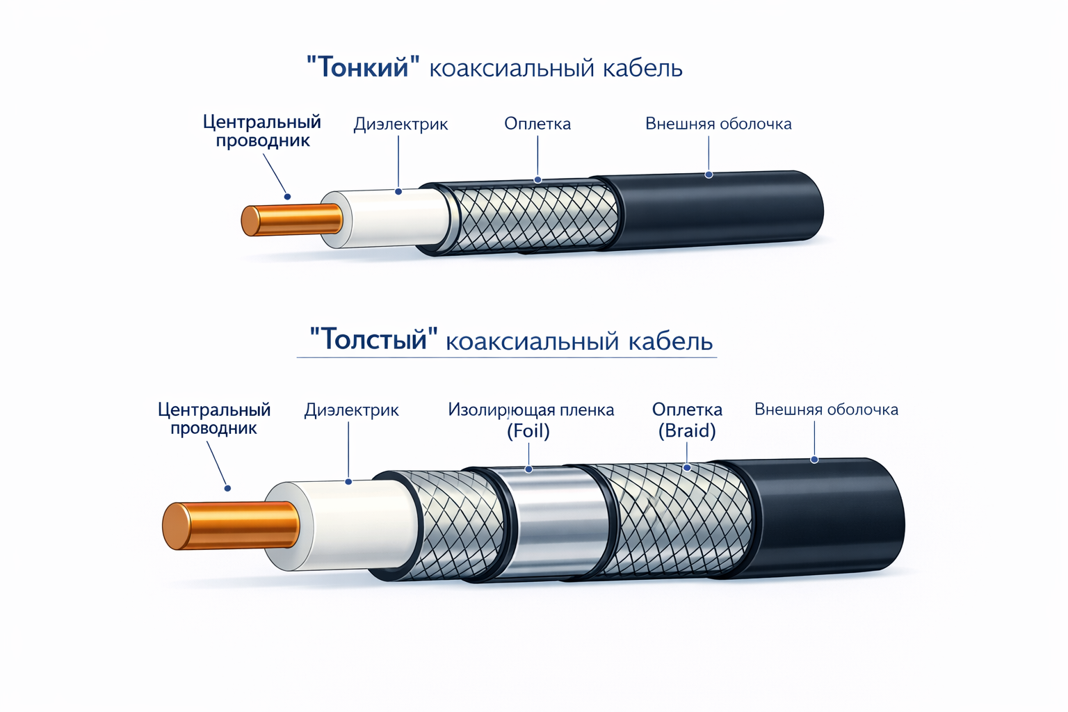 схема коаксиального кабеля толстого и тонкого